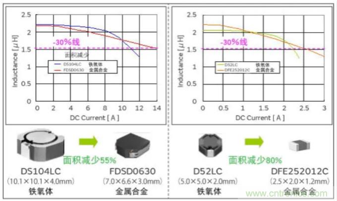 为什么医疗设备青睐村田的金属合金功率电感器？