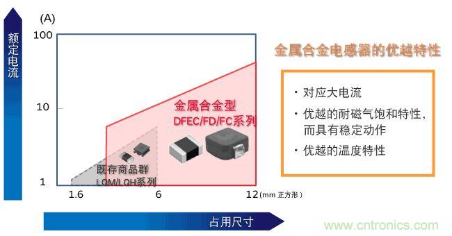 为什么医疗设备青睐村田的金属合金功率电感器？