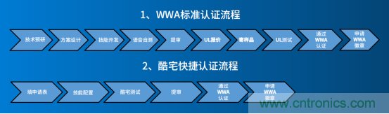 酷宅科技：国内厂商做亚马逊Alexa WWA认证需要注意什么