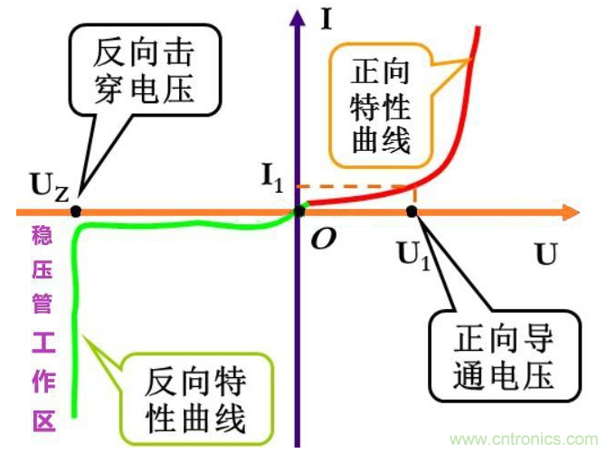 稳压二极管的稳压过程