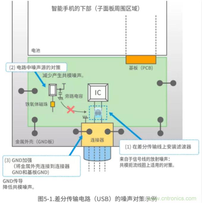 静噪基础教程——差分传输中的噪声抑制