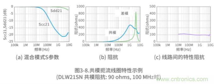 静噪基础教程——差分传输中的噪声抑制