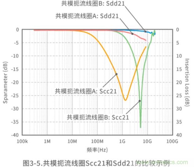 静噪基础教程——差分传输中的噪声抑制