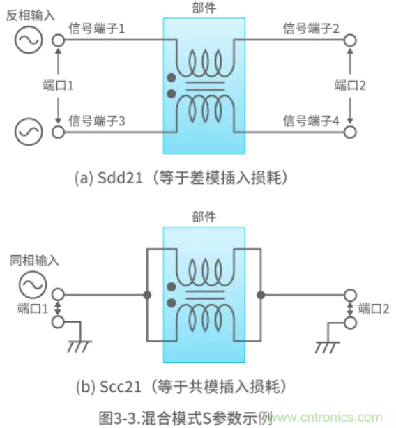 静噪基础教程——差分传输中的噪声抑制