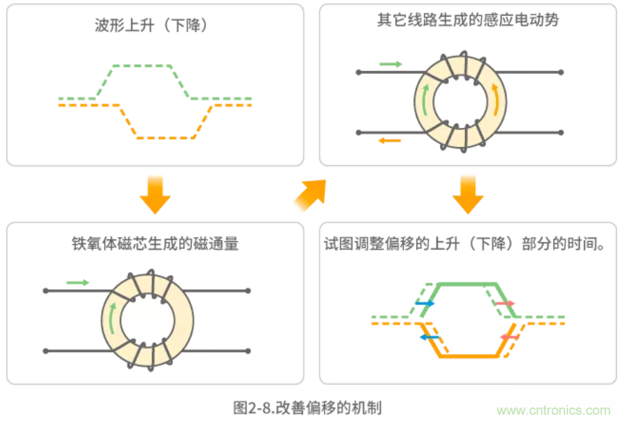 静噪基础教程——差分传输中的噪声抑制