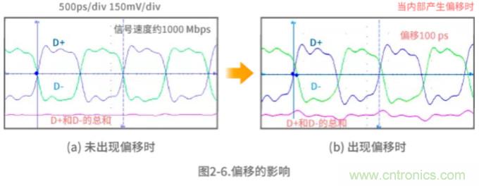 静噪基础教程——差分传输中的噪声抑制