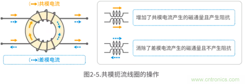 静噪基础教程——差分传输中的噪声抑制