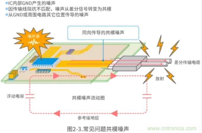 静噪基础教程——差分传输中的噪声抑制