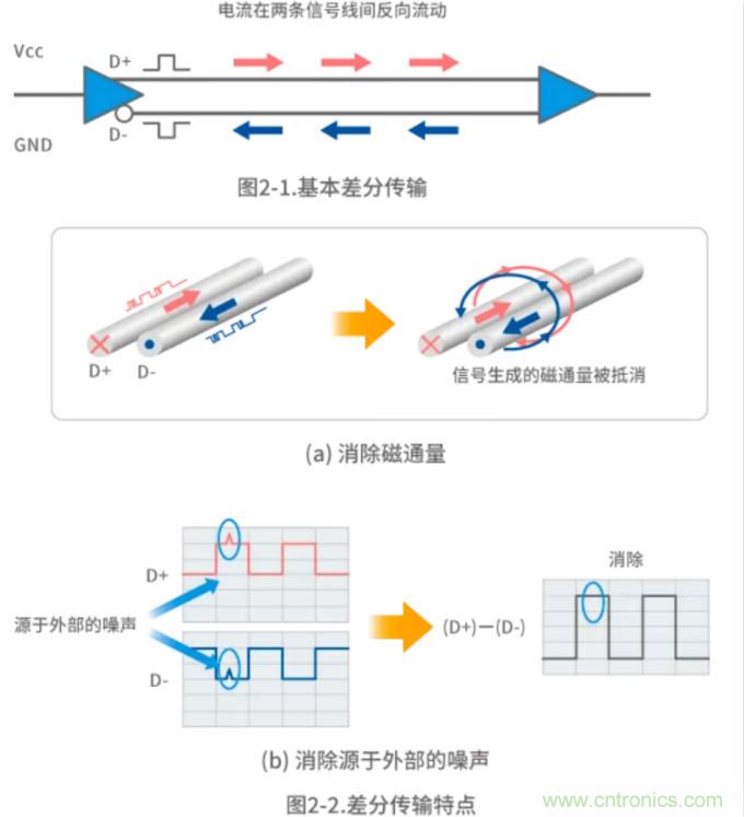 静噪基础教程——差分传输中的噪声抑制