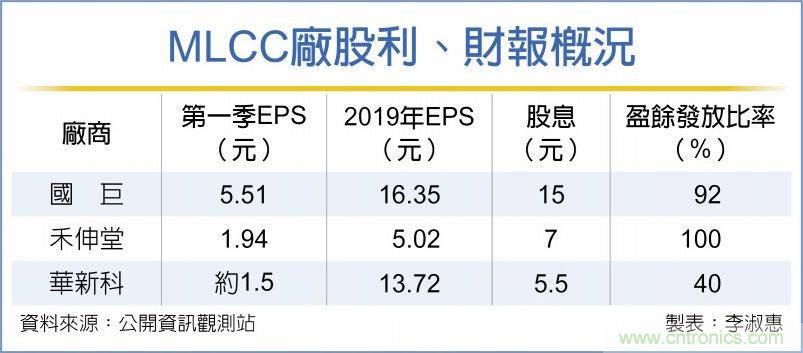 国巨超赚 首季EPS飙5.51元