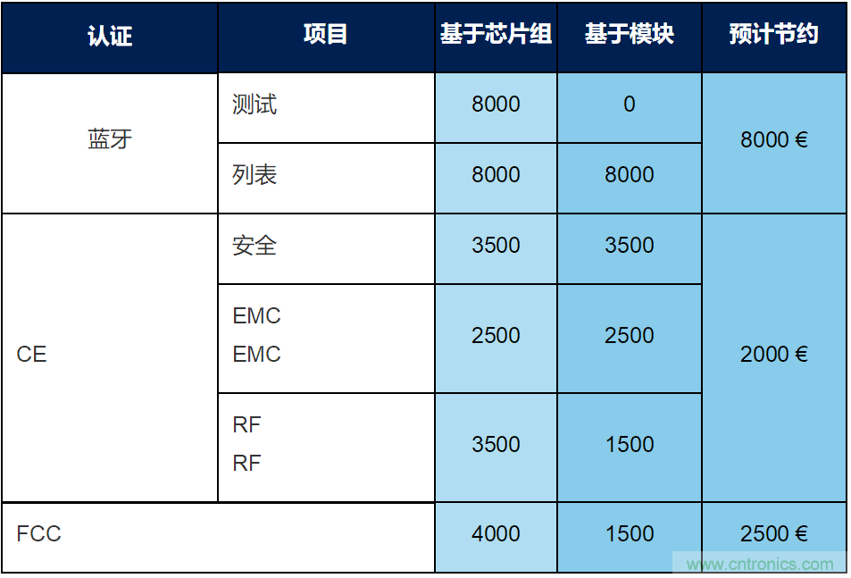 面向物联网系统的ST连接芯片组或模块可破解射频设计难题