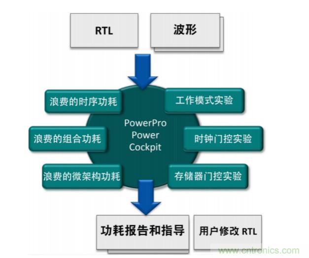 使用POWERPRO降低动态功耗简介