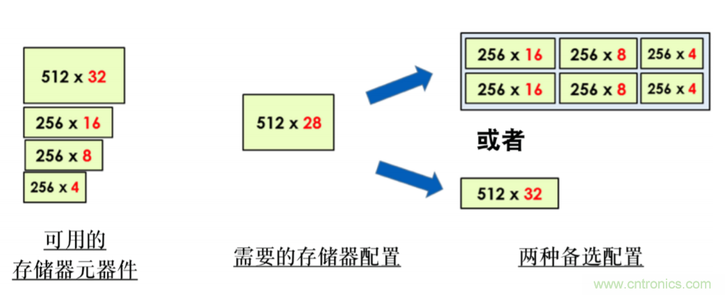 使用POWERPRO降低动态功耗简介