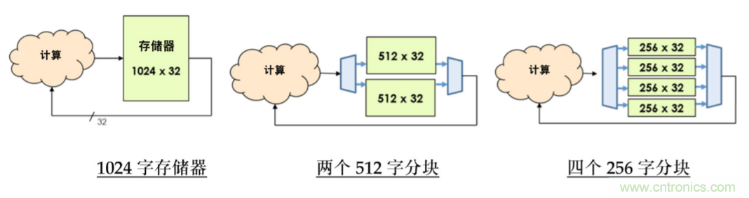 使用POWERPRO降低动态功耗简介