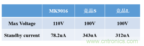 茂睿芯推出国内首款输入电压高达110V的同步降压芯片MK9016