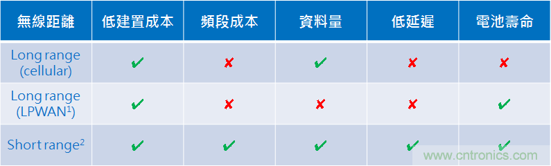 5G新基建系列：微控制器与短距离无线通信