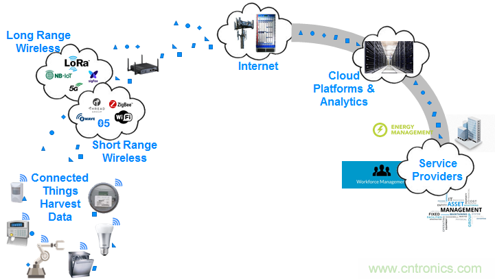 5G新基建系列:微控制器与短距离无线通信 5G新基建系列:微控制器与短距离无线通信
