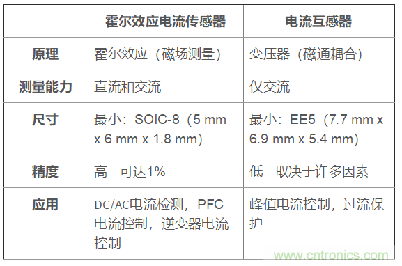 霍尔电流传感器在电信整流器和服务器电源中的应用