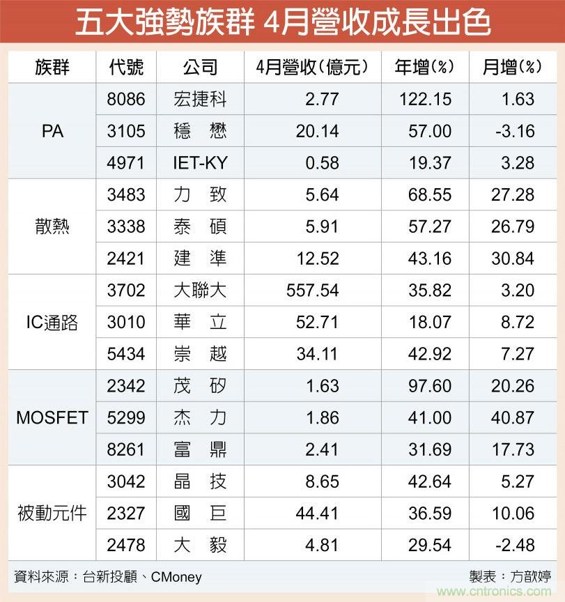 PA、散热、IC通路、MOSFET及被动元件五大族群 业绩成长出色