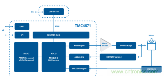 TRINAMIC推出完全优化的伺服控制器IC TMC4671-LA