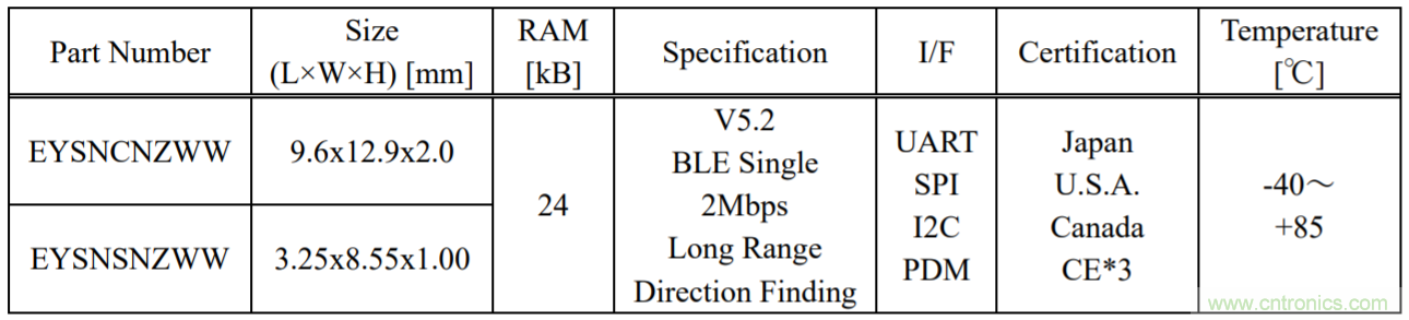 太阳诱电扩大了与Bluetooth 5兼容的无线通信模块的产品阵容