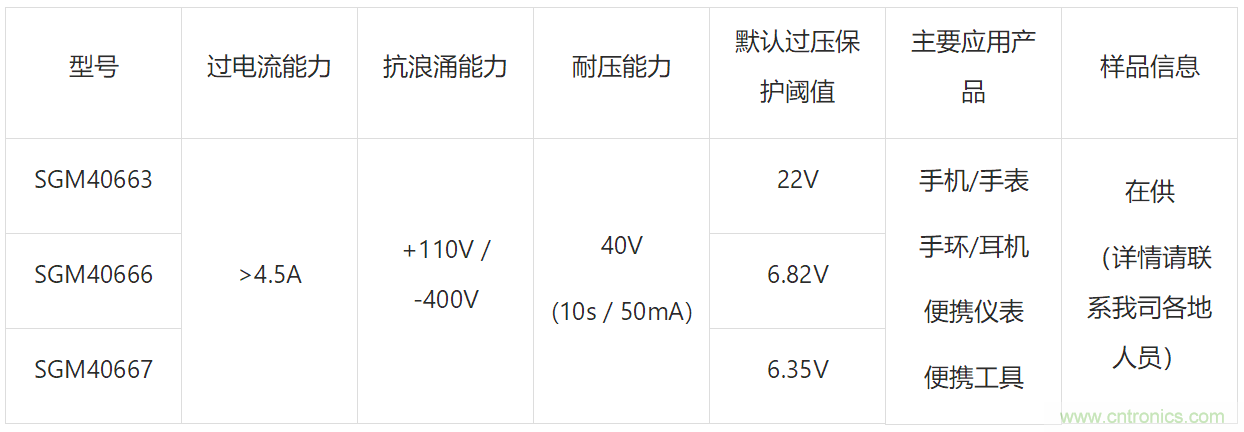 高耐压和条件触发对OVP意味着什么