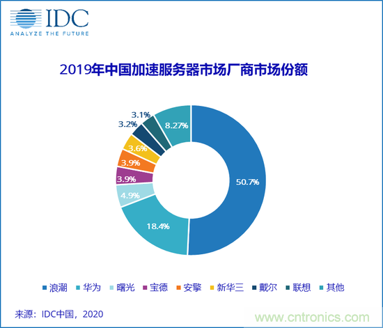 2019年中国人工智能服务器市场规模达20.9亿美元，浪潮市占率达50.7%