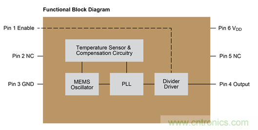 汽车级MEMS振荡器或将带来革命性突破