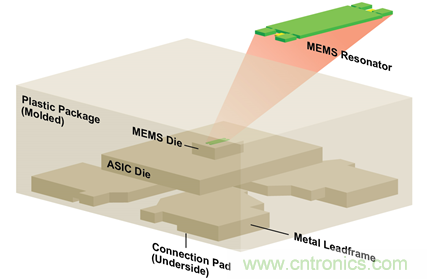 汽车级MEMS振荡器或将带来革命性突破