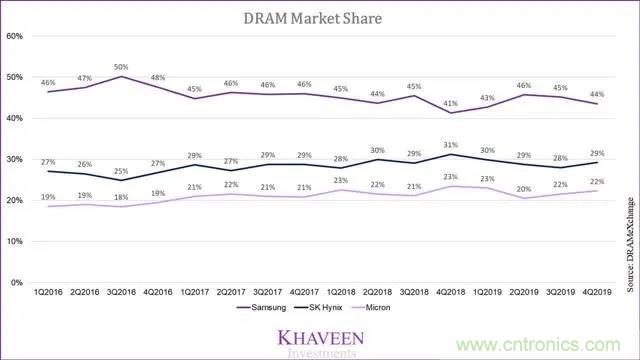 寡头垄断的DRAM市场