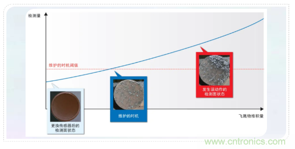 欧姆龙推出全金属型接近传感器E2EW系列