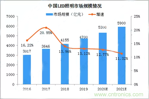 2021年中国LED照明市场规模将达5900亿