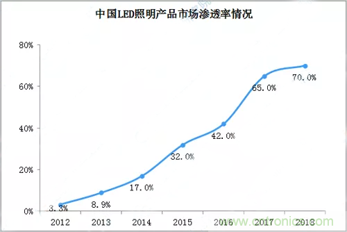 2021年中国LED照明市场规模将达5900亿
