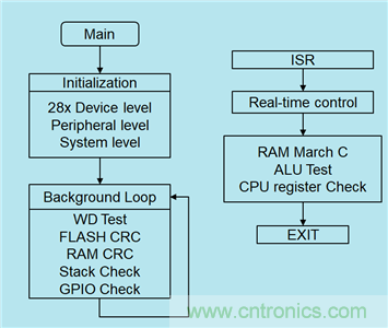 一种C2000系列芯片的RAM在线诊断实现方法