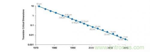 晶体管的微缩问题