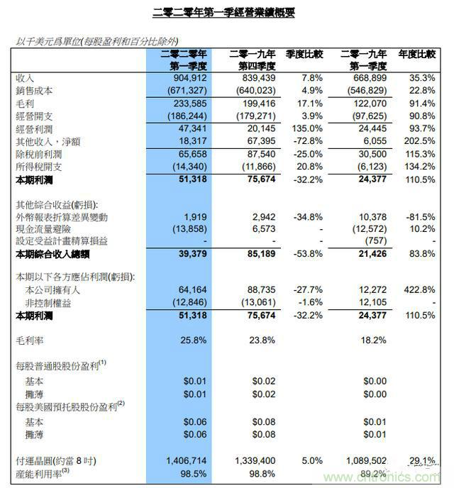 中芯国际一季度营收9亿美元，创历史新高！资本开支上调至43亿美元！