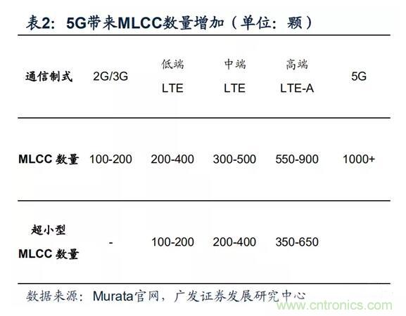 村田2019财年业绩下滑2.6%，需求全靠5G和车用MLCC