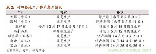 村田2019财年业绩下滑2.6%，需求全靠5G和车用MLCC