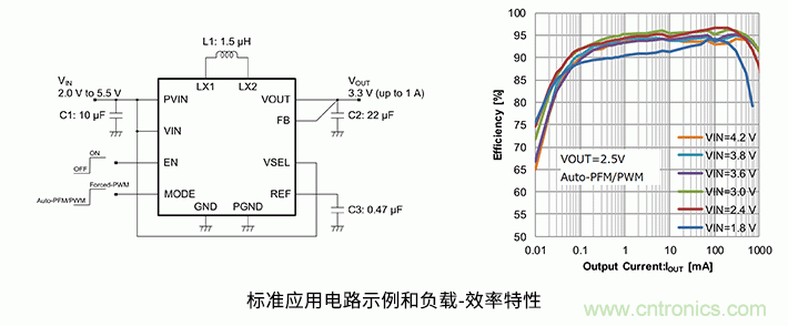 从轻负载到重负载均实现高效率 充分地延长电池设备的续航时间