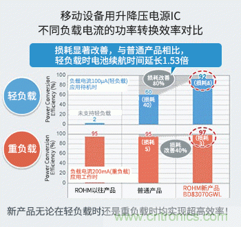 从轻负载到重负载均实现高效率 充分地延长电池设备的续航时间