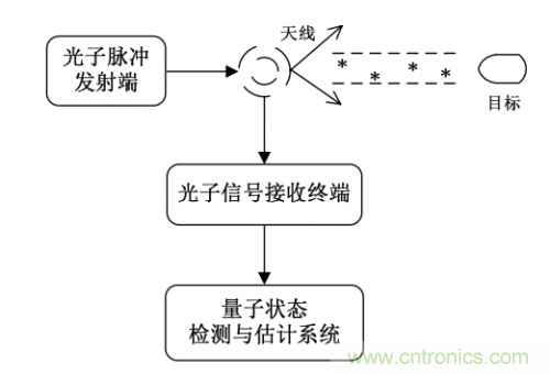 干货 | 量子雷达的概要