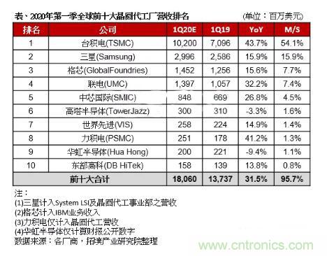 台积电正式宣布，120亿美元赴美建5nm晶圆厂