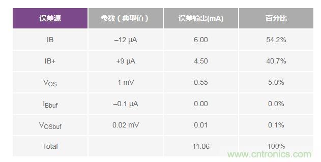 如何实现高精度、快速建立的大电流源！