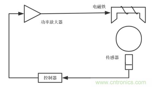 功率放大器在电磁轴承系统中的测试应用