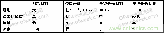 玻璃切割难点何在?超快激光+光束整形完美解决! 玻璃切割难点何在?超快激光+光束整形完美解决!