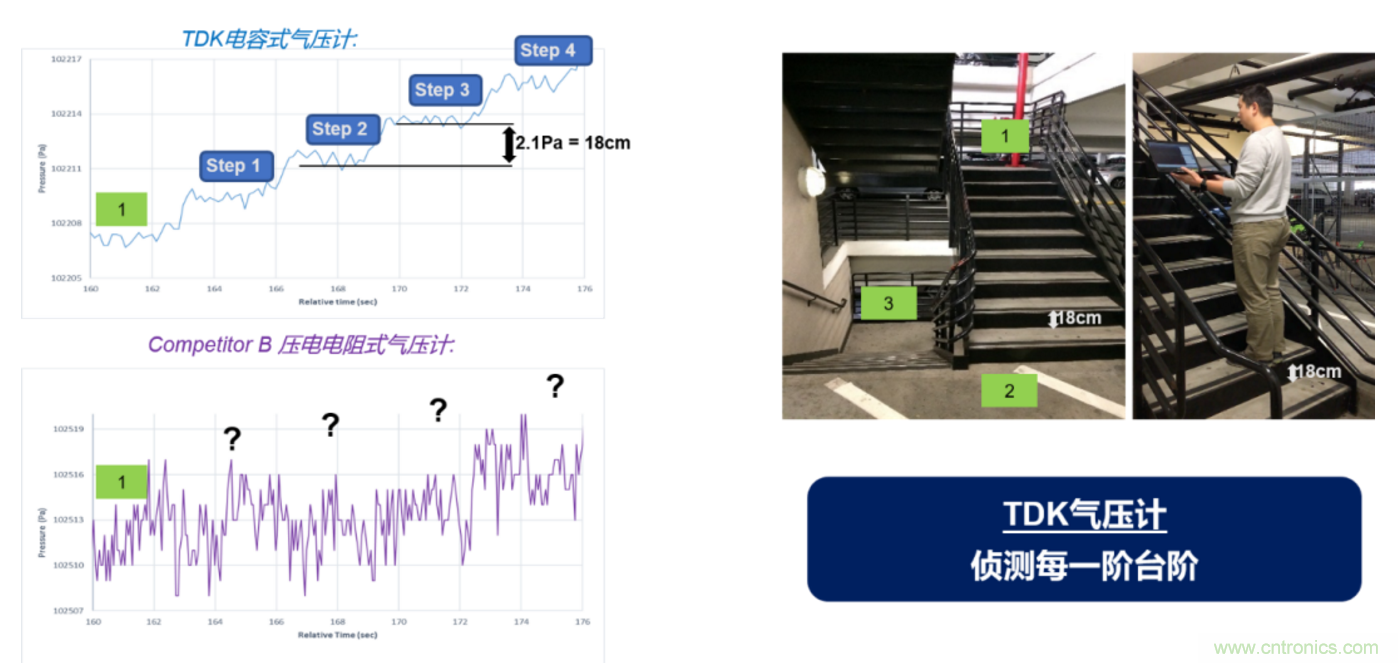 TDK高性能防水气压计，在意您的一“举”一动