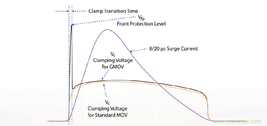 融合GDT和MOV，Bourns打造创新型过压保护器件