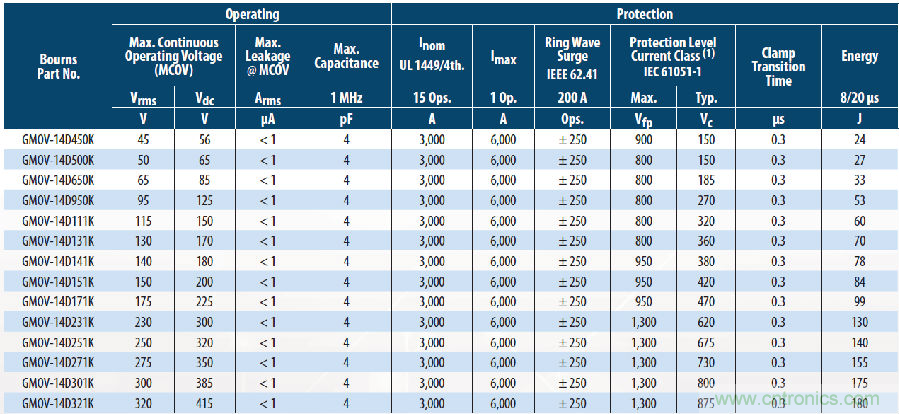 融合GDT和MOV，Bourns打造创新型过压保护器件
