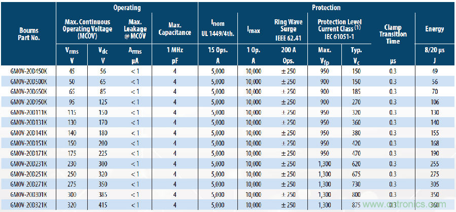 融合GDT和MOV，Bourns打造创新型过压保护器件