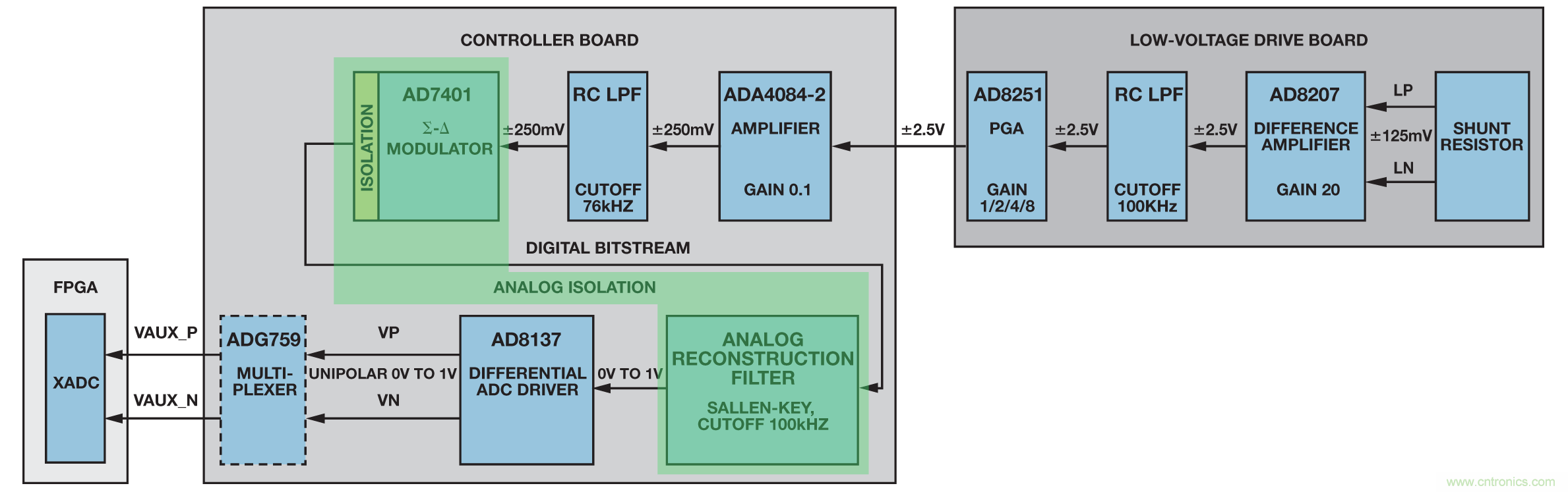 基于FPGA的系统提高电机控制性能